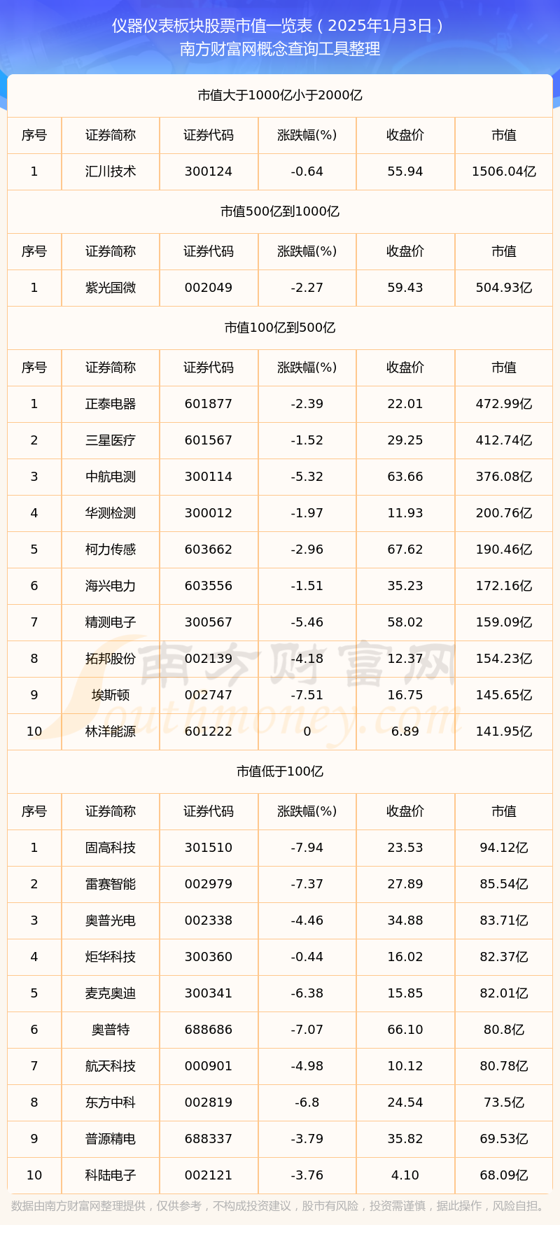 仪器仪表板块股票市值高的个股名单（2025年1月3日）(图1)