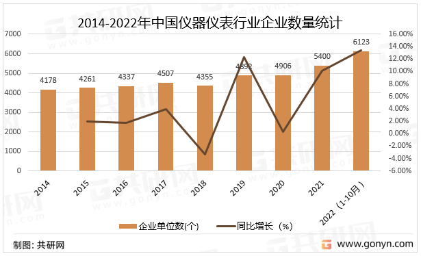 2022年中国仪器仪表行业市场现状分析九游J9
