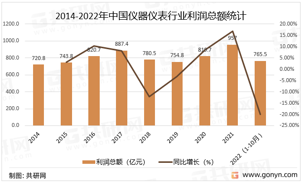 2022年中国仪器仪表行业市场现状分析九游J9(图3)