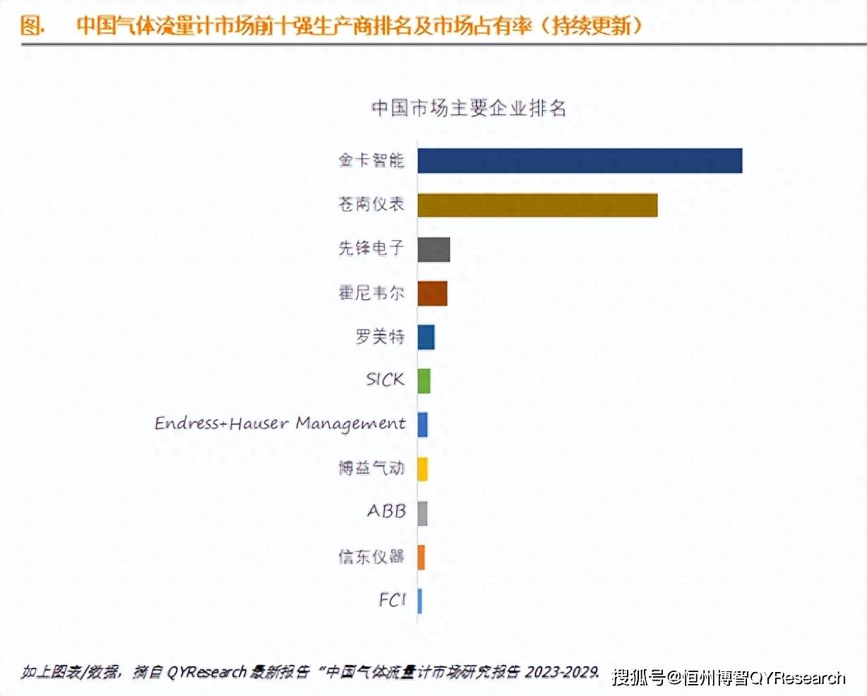 中国气体流量计中国前十强生九游J9产商排名及市场份额(图2)