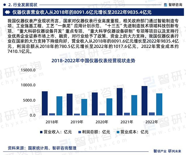 2023年中国仪器仪表行业市场运行态势、九游J9未来前景预测报告(图4)