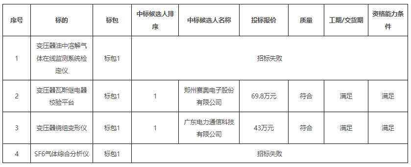 九游J9广东电网公司2023年生产专业仪器仪表专项招标中标候选人
