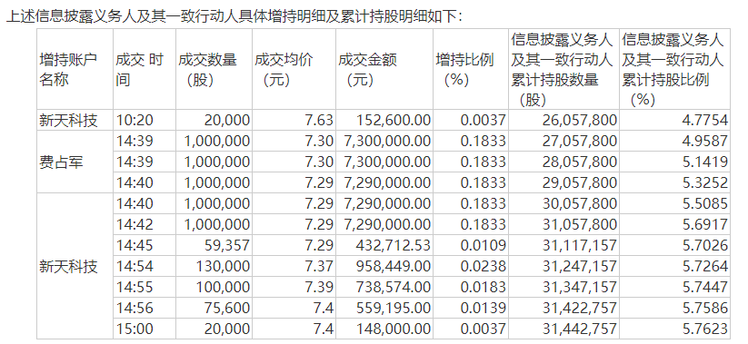 这家“无主”上九游J9市公司被举牌 持股比例达5%未停止交易不谋求实控权的举牌方为了啥？