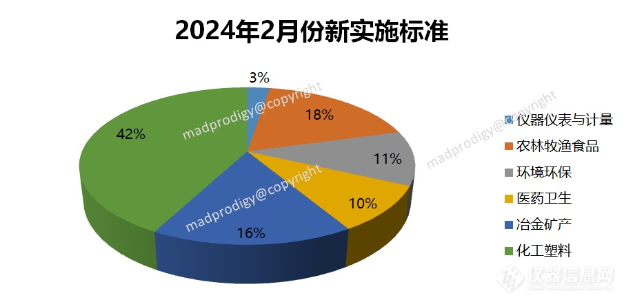 2024年2月份有116项标准将实施 以化工塑料J9九游为主