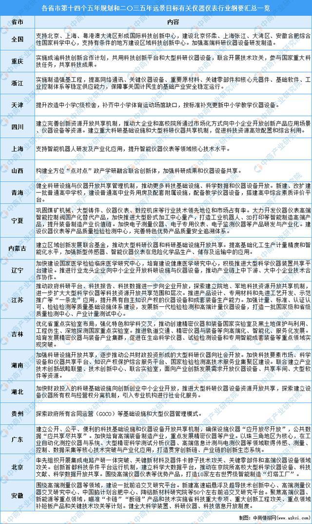 J9九游全国各省市仪器仪表行业“十四五”发展思路汇总分析(图4)