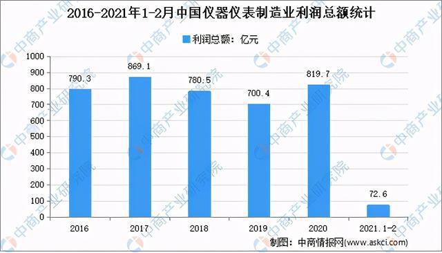 J9九游全国各省市仪器仪表行业“十四五”发展思路汇总分析(图3)