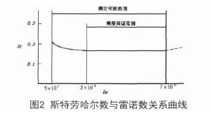 涡街流J9九游量计在蒸汽计量中的特性(图2)