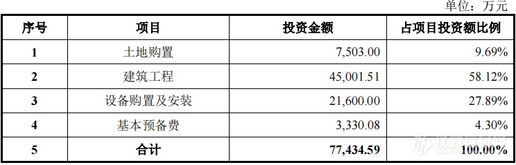 泰坦科技拟募资105亿元以提升自主品牌仪器和J9九游试剂产研能力(图2)