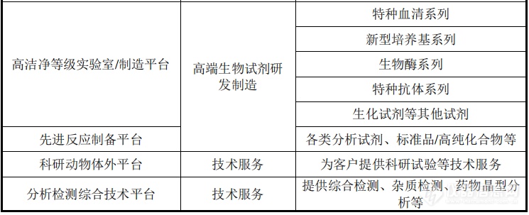 泰坦科技拟募资105亿元以提升自主品牌仪器和J9九游试剂产研能力(图4)