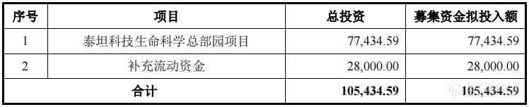 泰坦科技拟募资105亿元以提升自主品牌仪器和J9九游试剂产研能力