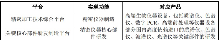 泰坦科技拟募资105亿元以提升自主品牌仪器和J9九游试剂产研能力(图3)