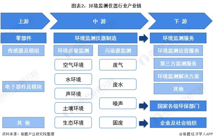 行业深度！一文带你详细了解2022年中国环境监测仪器行业市场现状、竞争格局及发展趋势J9九游(图2)