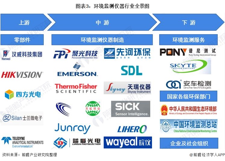 行业深度！一文带你详细了解2022年中国环境监测仪器行业市场现状、竞争格局及发展趋势J9九游(图3)