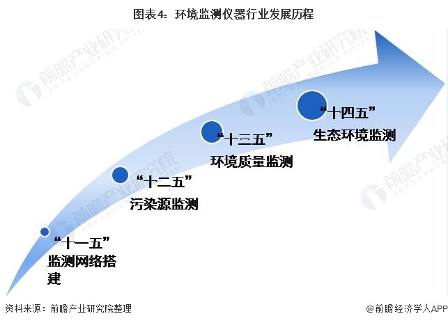 行业深度！一文带你详细了解2022年中国环境监测仪器行业市场现状、竞争格局及发展趋势J9九游(图4)