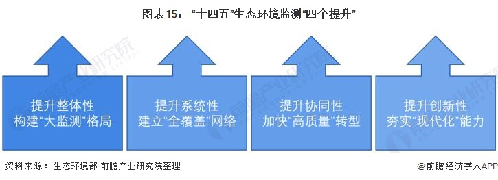 行业深度！一文带你详细了解2022年中国环境监测仪器行业市场现状、竞争格局及发展趋势J9九游(图11)