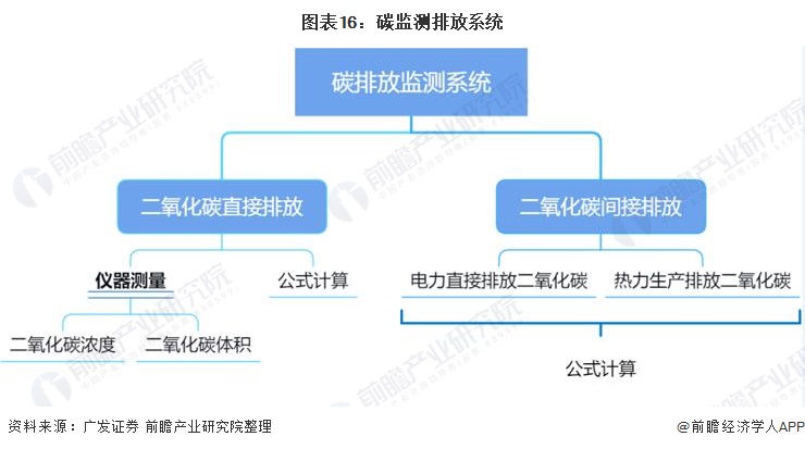 行业深度！一文带你详细了解2022年中国环境监测仪器行业市场现状、竞争格局及发展趋势J9九游(图12)