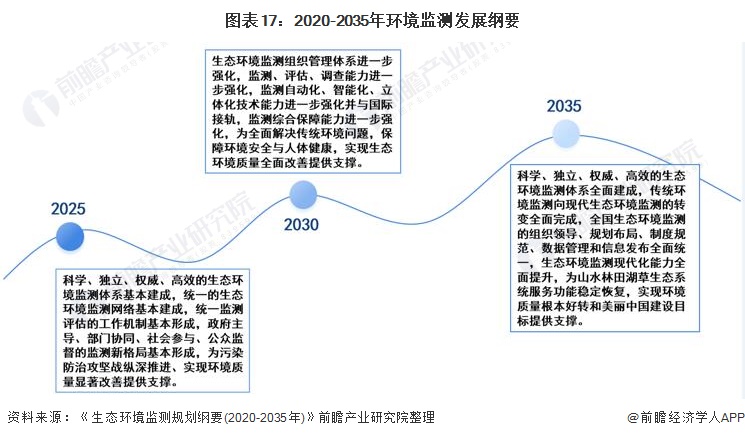 行业深度！一文带你详细了解2022年中国环境监测仪器行业市场现状、竞争格局及发展趋势J9九游(图13)