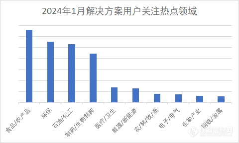 九游J9仪器信息网2024年1月解决方案排行榜(图7)