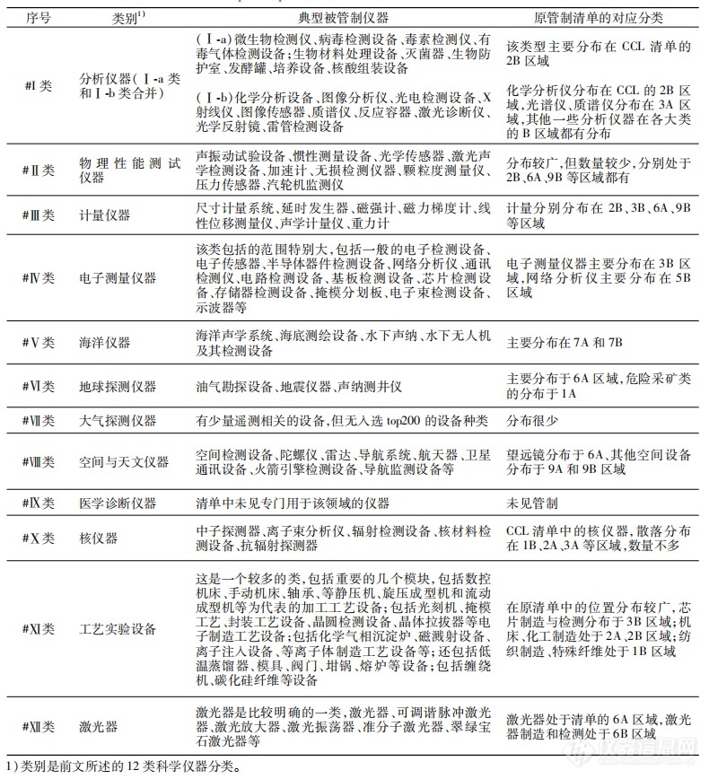 美国出口管制科学仪器技术分类J9九游研究(图5)