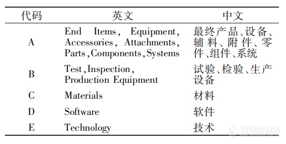 美国出口管制科学仪器技术分类J9九游研究(图2)