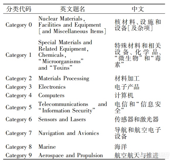 美国出口管制科学仪器技术分类J9九游研究