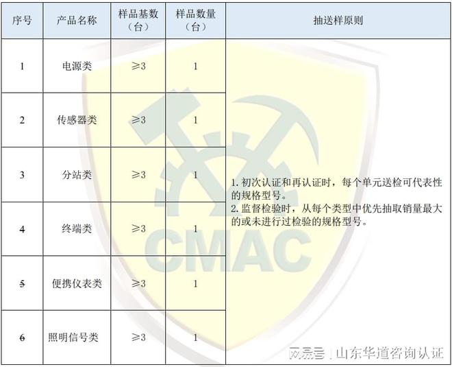 仪J9九游器仪表类产品电磁兼容抗扰度办理ma煤安认证-cmac认证证(图2)