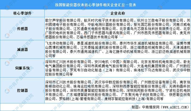 J9九游2021年中国智能仪器仪表产业链全景图上中下游市场及企业分析(图5)