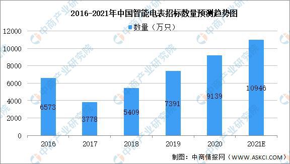 J9九游2021年中国智能仪器仪表产业链全景图上中下游市场及企业分析(图7)