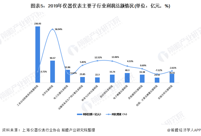 J9九游2020年我国仪器仪表行业市场现状与发展趋势分析 行业整体运行情况稳定【组图】(图5)