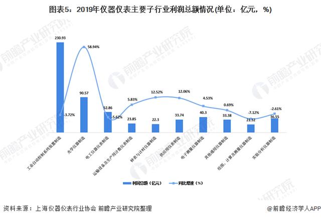 J9九游2020年我国仪器仪表行业市场现状与发展趋势分析(图5)