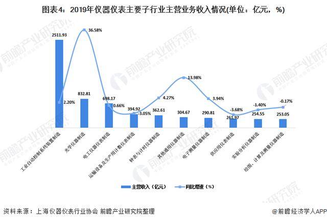 J9九游2020年我国仪器仪表行业市场现状与发展趋势分析(图4)