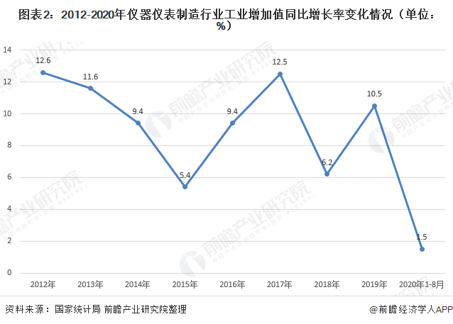 J9九游2020年仪器仪表制造行业现状与市场规模分析 市场规模恢复增长【组图】(图2)