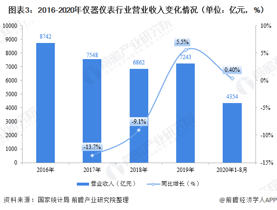 J9九游2020年仪器仪表制造行业现状与市场规模分析 市场规模恢复增长【组图】(图3)