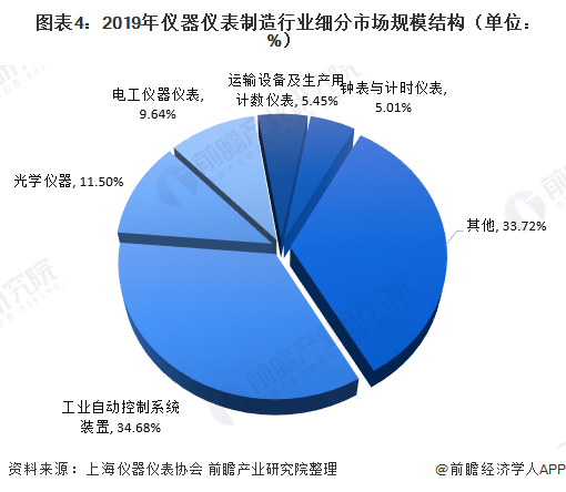 J9九游2020年仪器仪表制造行业现状与市场规模分析 市场规模恢复增长【组图】(图4)