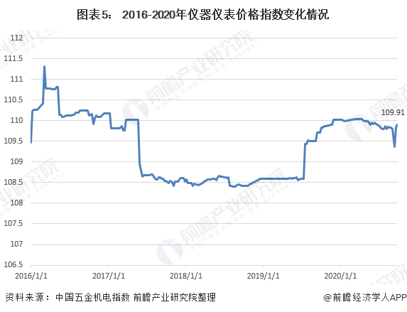 J9九游2020年仪器仪表制造行业现状与市场规模分析 市场规模恢复增长【组图】(图5)