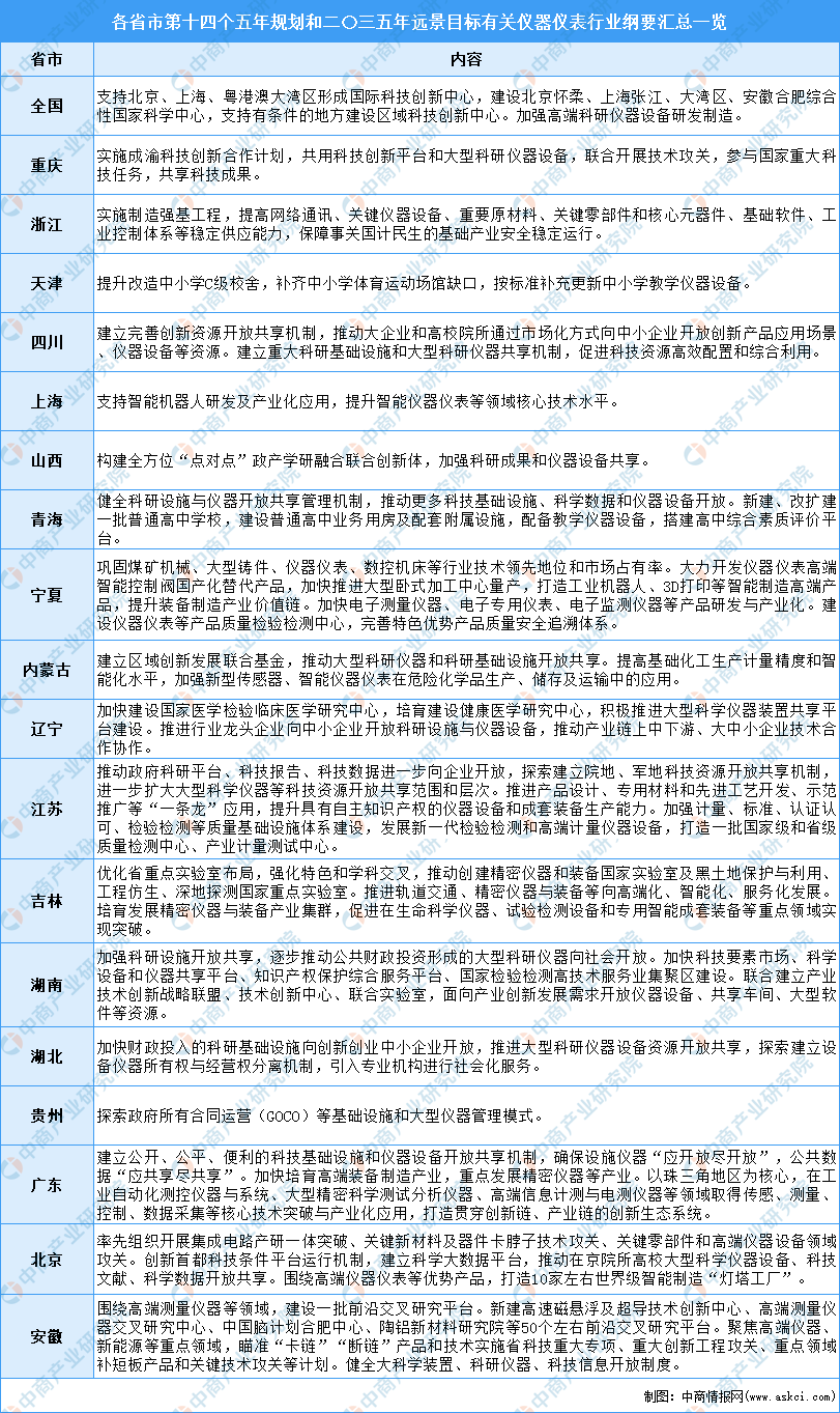 J9九游全国各省市仪器仪表行业“十四五”发展思路汇总分析（图）(图4)