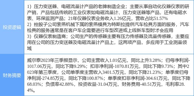 3月1日威尔泰涨停分析：仪器仪表传感器特斯拉概念热股九游J9(图2)
