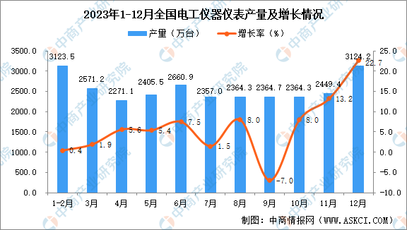 J9九游2023年12月全国电工仪器仪表产量数据统计分析