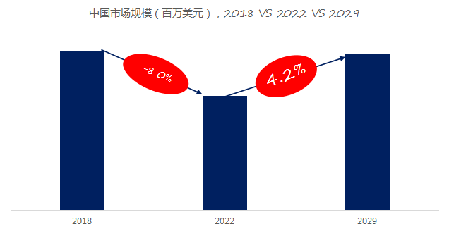 九游J9预计2029年中国气体流量计市场规模将达到2689百万美元