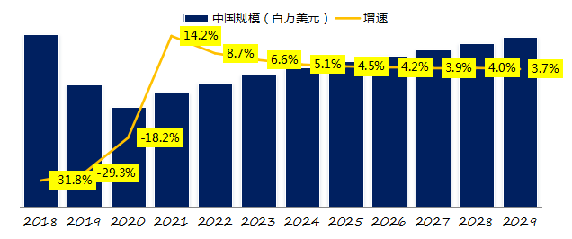 九游J9预计2029年中国气体流量计市场规模将达到2689百万美元(图2)