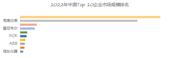 九游J9预计2029年中国气体流量计市场规模将达到2689百万美元(图3)