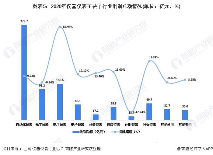 2021年中国仪器仪表行业发展现状与细分产业竞争现状分析 行业整体运行情况稳定九游J9(图5)