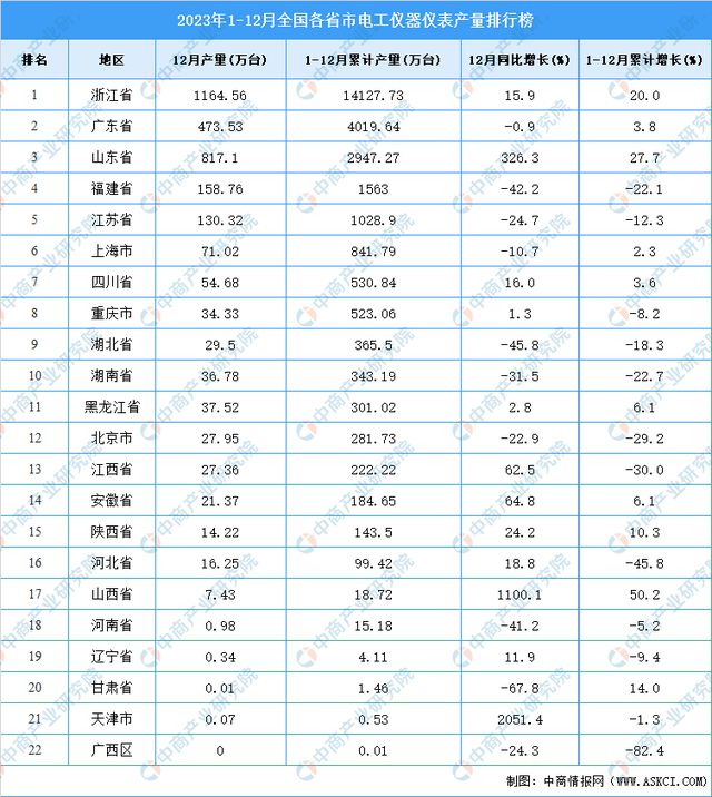 2023年全国各省市电工仪器仪表产量排行榜J9九游(图2)