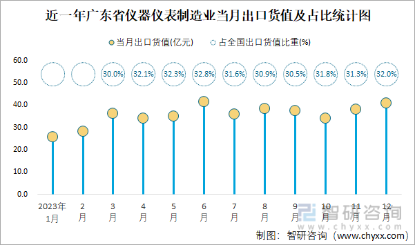 九游J92023年1-12月全国仪器仪表制造业出口货值为13852亿元累计增长22%(图4)
