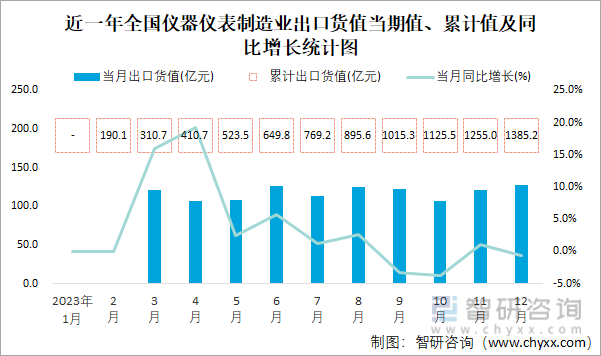 九游J92023年1-12月全国仪器仪表制造业出口货值为13852亿元累计增长22%