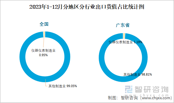 九游J92023年1-12月全国仪器仪表制造业出口货值为13852亿元累计增长22%(图3)