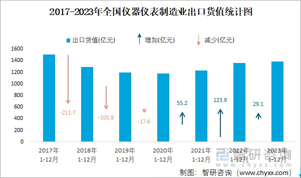 九游J92023年1-12月全国仪器仪表制造业出口货值为13852亿元累计增长22%(图2)