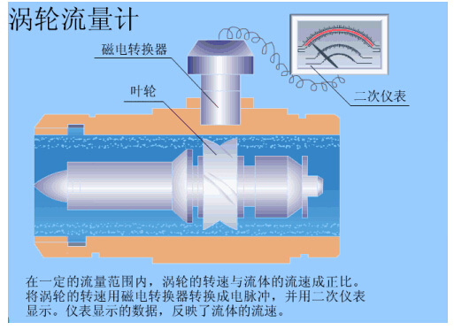 J9九游【知识盘点】各种流量计的工作原理及优缺点(图3)