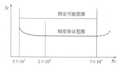 七种常见九游J9流量计工作原理及流量测量中的应用(图8)