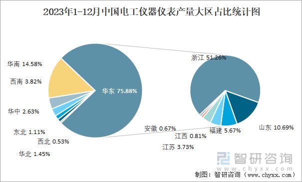 20九游J923年1-12月中国电工仪器仪表产量275636万台 华东地区产量最高(图3)